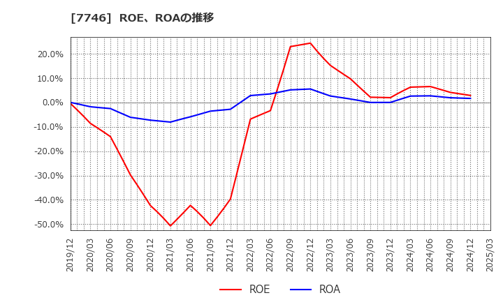 7746 岡本硝子(株): ROE、ROAの推移