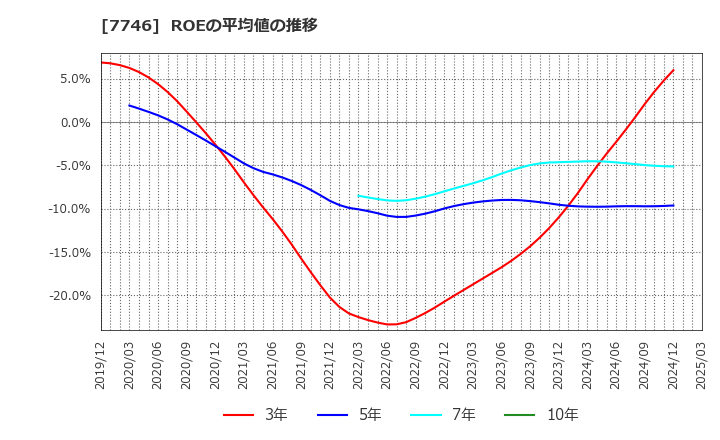 7746 岡本硝子(株): ROEの平均値の推移