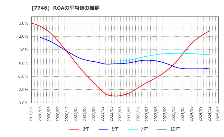 7746 岡本硝子(株): ROAの平均値の推移