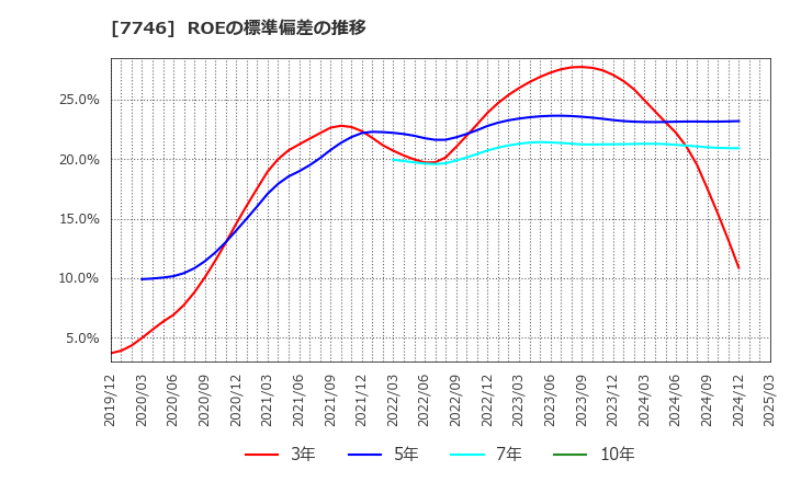 7746 岡本硝子(株): ROEの標準偏差の推移