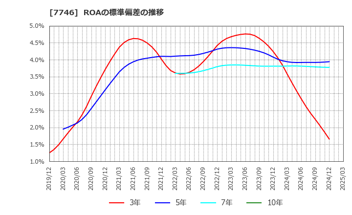 7746 岡本硝子(株): ROAの標準偏差の推移