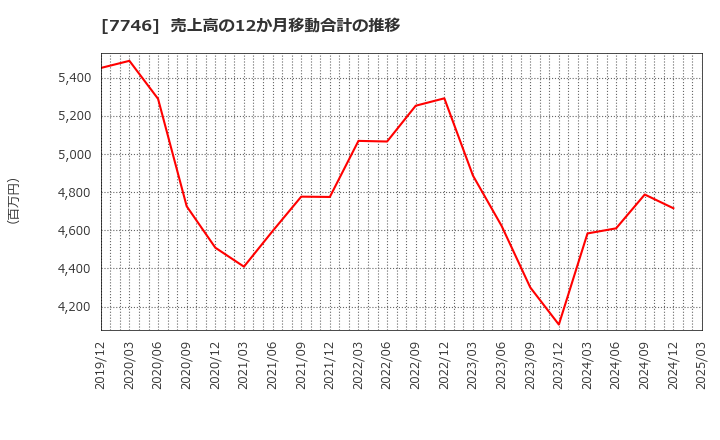 7746 岡本硝子(株): 売上高の12か月移動合計の推移