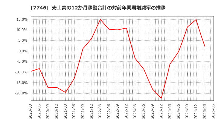 7746 岡本硝子(株): 売上高の12か月移動合計の対前年同期増減率の推移