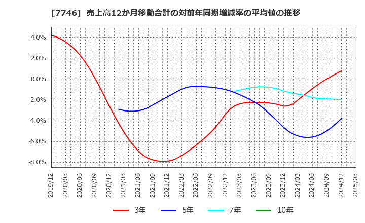 7746 岡本硝子(株): 売上高12か月移動合計の対前年同期増減率の平均値の推移