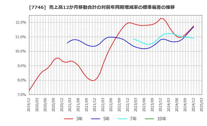 7746 岡本硝子(株): 売上高12か月移動合計の対前年同期増減率の標準偏差の推移