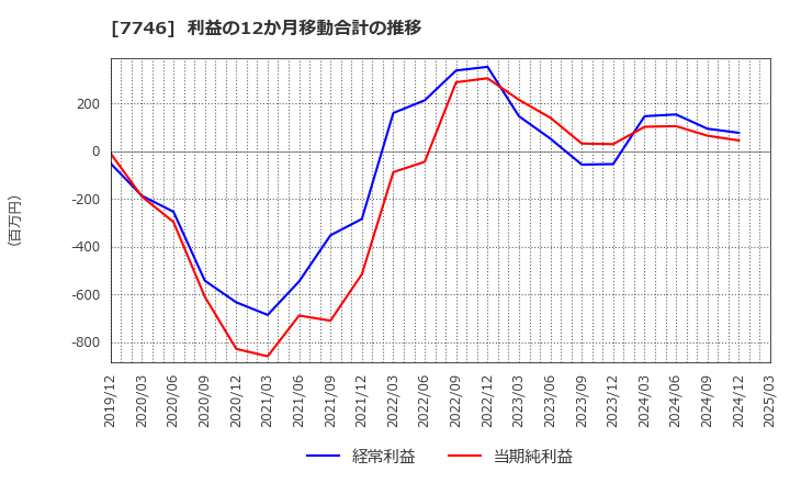 7746 岡本硝子(株): 利益の12か月移動合計の推移