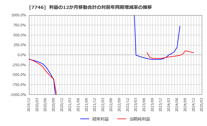 7746 岡本硝子(株): 利益の12か月移動合計の対前年同期増減率の推移