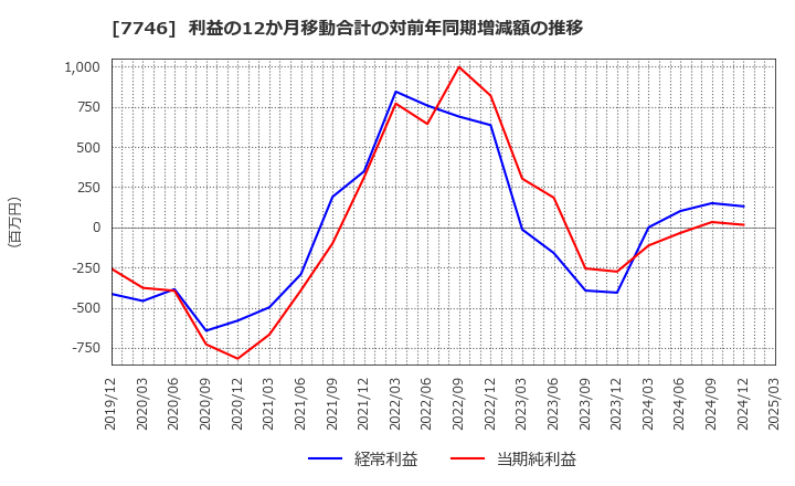 7746 岡本硝子(株): 利益の12か月移動合計の対前年同期増減額の推移