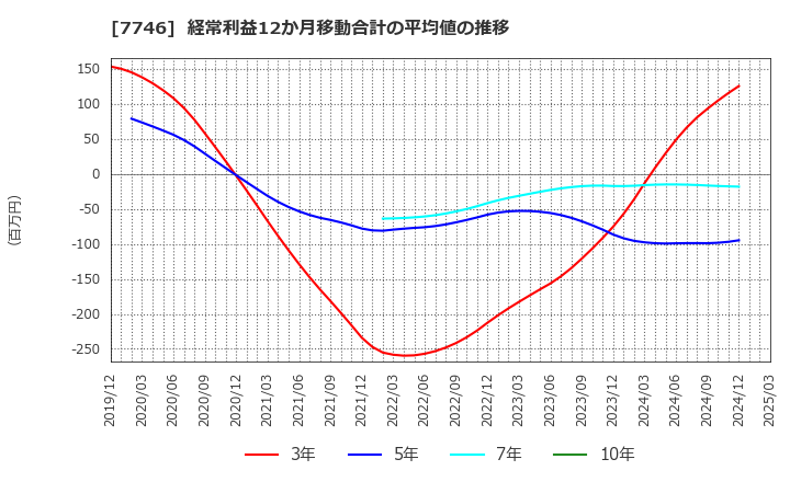 7746 岡本硝子(株): 経常利益12か月移動合計の平均値の推移
