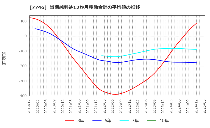 7746 岡本硝子(株): 当期純利益12か月移動合計の平均値の推移