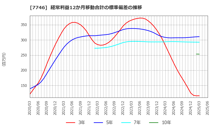 7746 岡本硝子(株): 経常利益12か月移動合計の標準偏差の推移