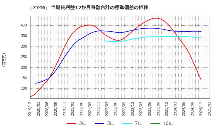 7746 岡本硝子(株): 当期純利益12か月移動合計の標準偏差の推移
