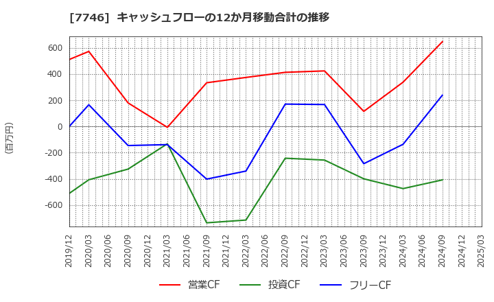 7746 岡本硝子(株): キャッシュフローの12か月移動合計の推移