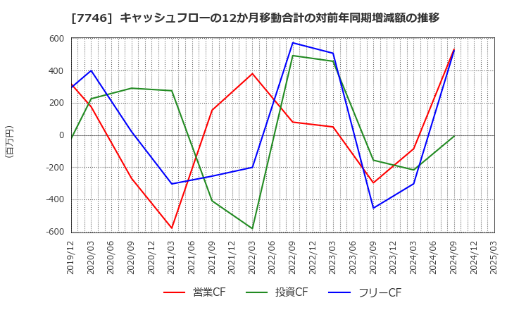 7746 岡本硝子(株): キャッシュフローの12か月移動合計の対前年同期増減額の推移