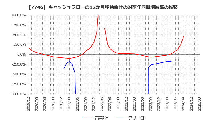 7746 岡本硝子(株): キャッシュフローの12か月移動合計の対前年同期増減率の推移