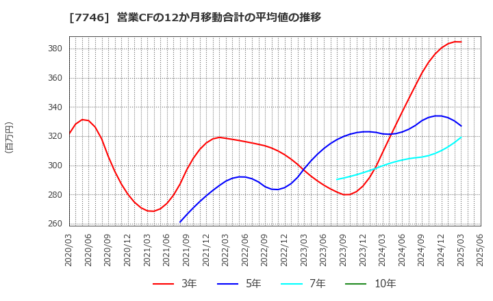 7746 岡本硝子(株): 営業CFの12か月移動合計の平均値の推移