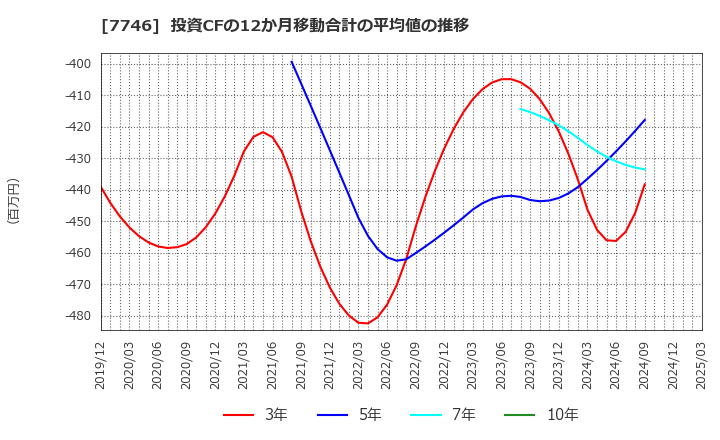 7746 岡本硝子(株): 投資CFの12か月移動合計の平均値の推移