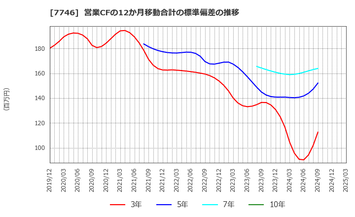 7746 岡本硝子(株): 営業CFの12か月移動合計の標準偏差の推移