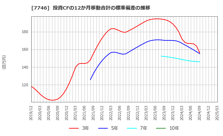 7746 岡本硝子(株): 投資CFの12か月移動合計の標準偏差の推移