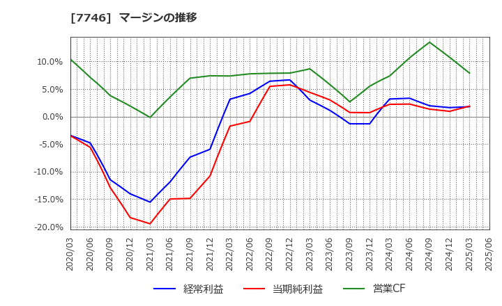 7746 岡本硝子(株): マージンの推移