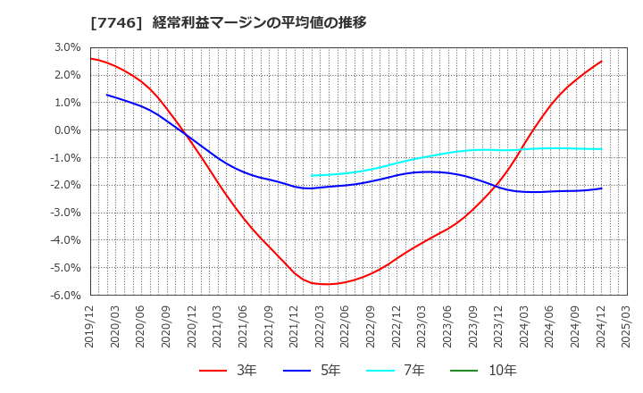 7746 岡本硝子(株): 経常利益マージンの平均値の推移