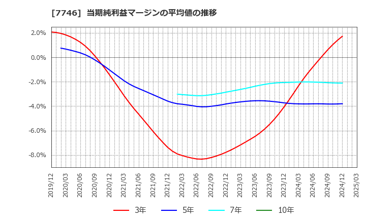 7746 岡本硝子(株): 当期純利益マージンの平均値の推移