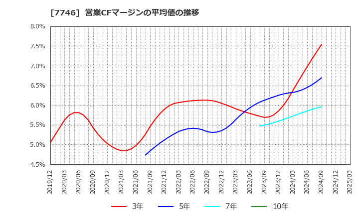 7746 岡本硝子(株): 営業CFマージンの平均値の推移