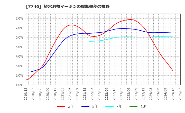 7746 岡本硝子(株): 経常利益マージンの標準偏差の推移