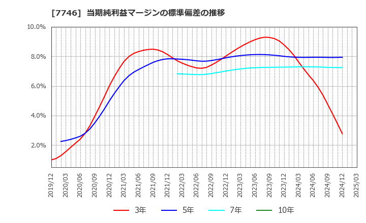 7746 岡本硝子(株): 当期純利益マージンの標準偏差の推移