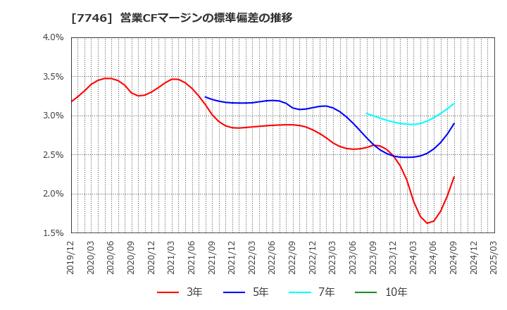 7746 岡本硝子(株): 営業CFマージンの標準偏差の推移