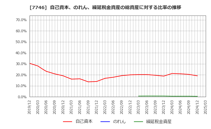 7746 岡本硝子(株): 自己資本、のれん、繰延税金資産の総資産に対する比率の推移