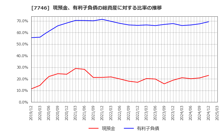 7746 岡本硝子(株): 現預金、有利子負債の総資産に対する比率の推移