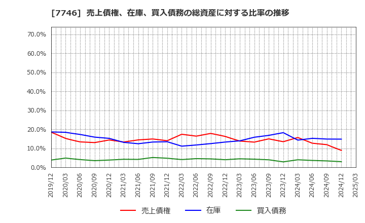 7746 岡本硝子(株): 売上債権、在庫、買入債務の総資産に対する比率の推移