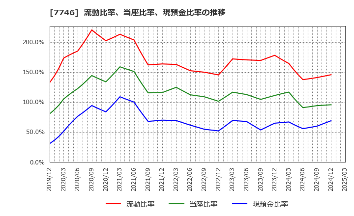 7746 岡本硝子(株): 流動比率、当座比率、現預金比率の推移