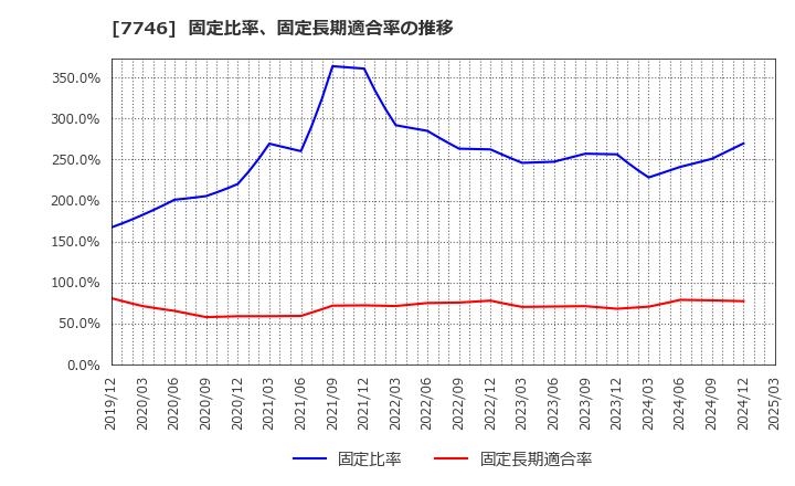 7746 岡本硝子(株): 固定比率、固定長期適合率の推移