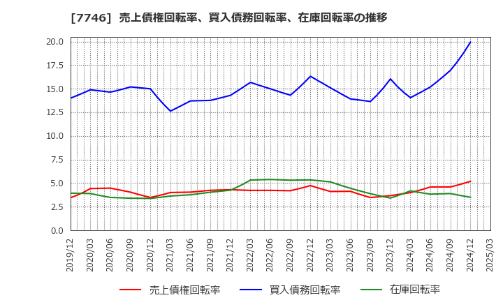 7746 岡本硝子(株): 売上債権回転率、買入債務回転率、在庫回転率の推移
