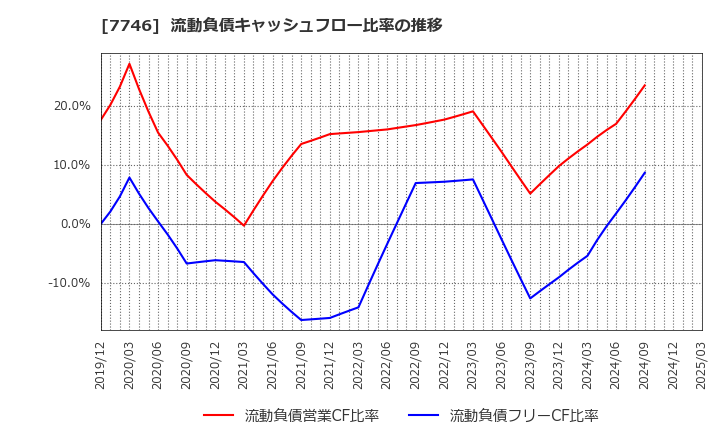7746 岡本硝子(株): 流動負債キャッシュフロー比率の推移