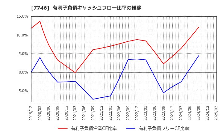 7746 岡本硝子(株): 有利子負債キャッシュフロー比率の推移