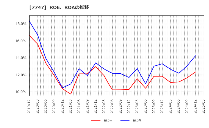 7747 朝日インテック(株): ROE、ROAの推移