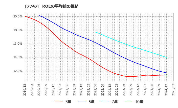7747 朝日インテック(株): ROEの平均値の推移