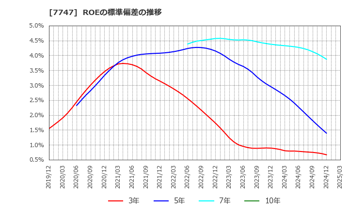 7747 朝日インテック(株): ROEの標準偏差の推移