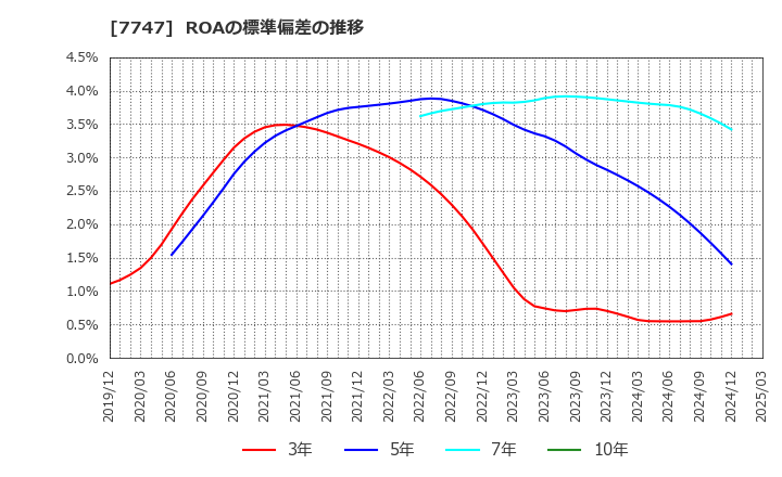 7747 朝日インテック(株): ROAの標準偏差の推移