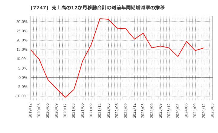 7747 朝日インテック(株): 売上高の12か月移動合計の対前年同期増減率の推移