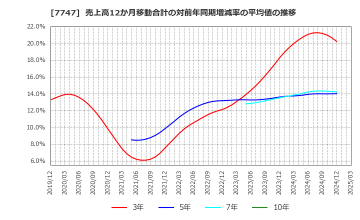 7747 朝日インテック(株): 売上高12か月移動合計の対前年同期増減率の平均値の推移