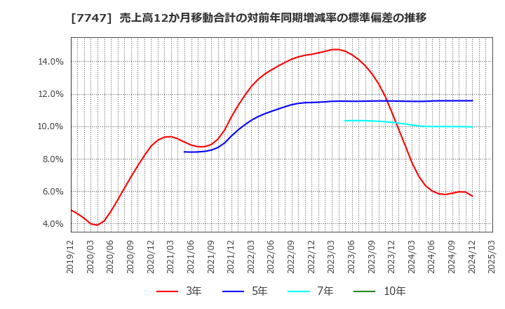 7747 朝日インテック(株): 売上高12か月移動合計の対前年同期増減率の標準偏差の推移