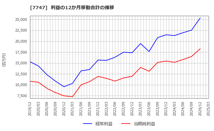 7747 朝日インテック(株): 利益の12か月移動合計の推移