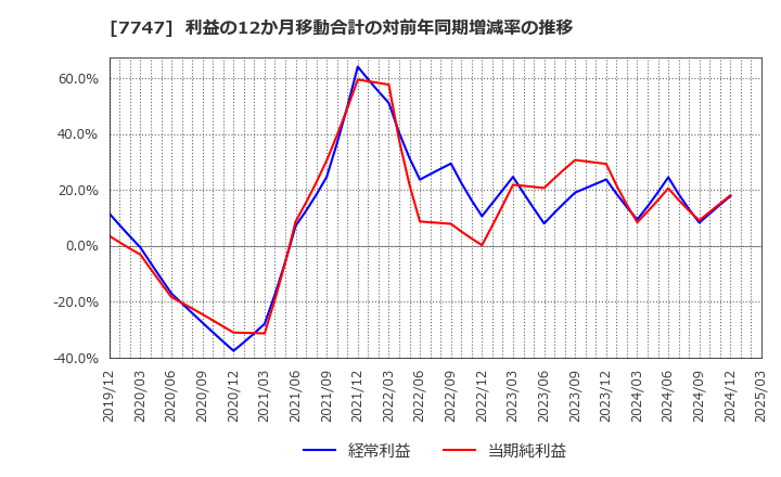 7747 朝日インテック(株): 利益の12か月移動合計の対前年同期増減率の推移