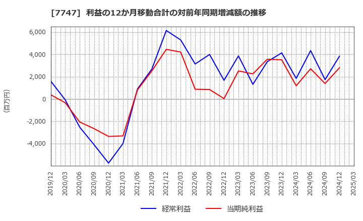 7747 朝日インテック(株): 利益の12か月移動合計の対前年同期増減額の推移
