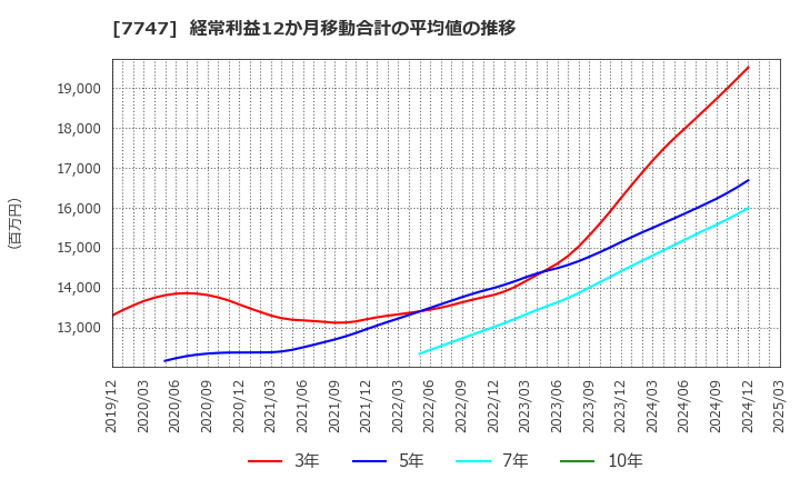 7747 朝日インテック(株): 経常利益12か月移動合計の平均値の推移