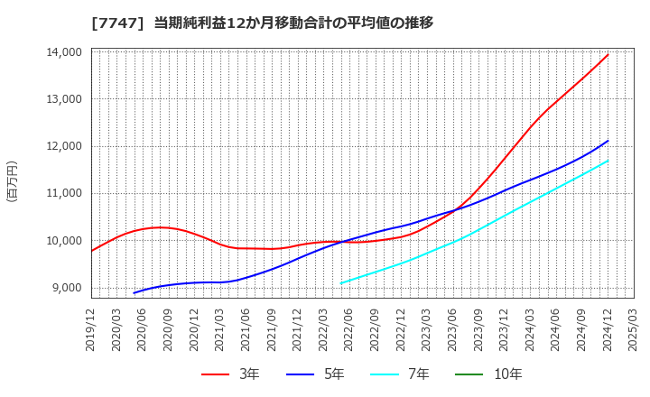 7747 朝日インテック(株): 当期純利益12か月移動合計の平均値の推移